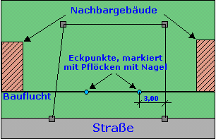 4. Einmessen der vorderen Eckpunkte